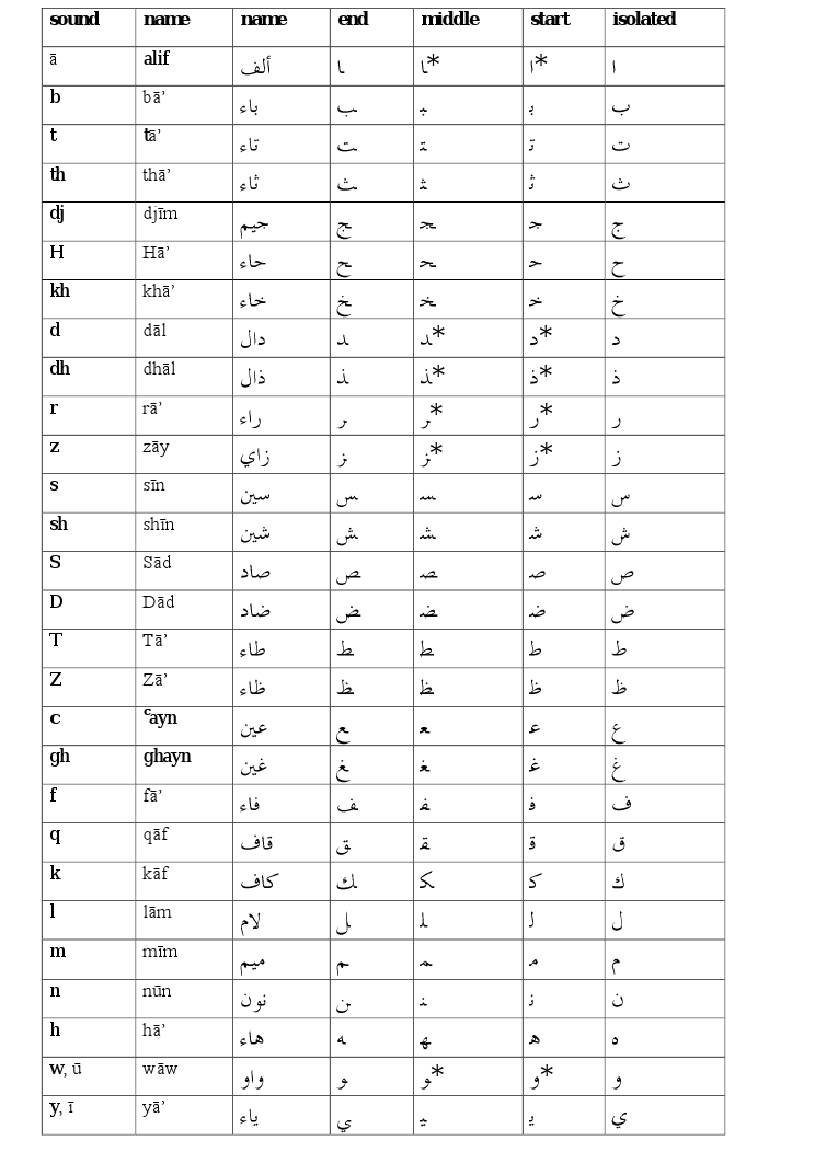 Arabic Alphabet Phonetic : Letters Of The Arabic Alphabet And How To Pronounce Them Correctly Tarbiyyat Nau Mo Baieen Training Of New Ahmadis Majlis Khuddamul Ahmadiyya Uk Ppt Download